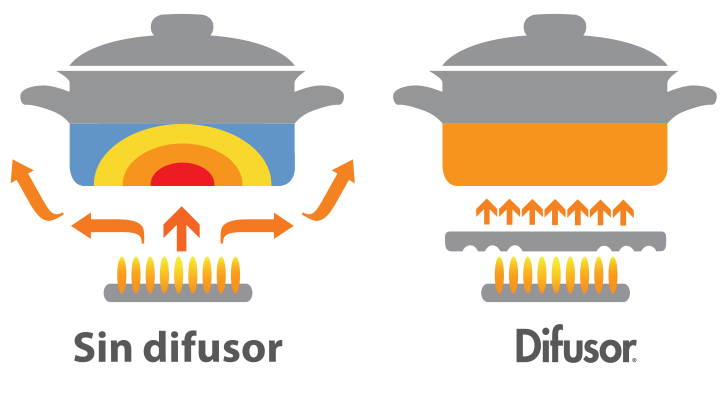 DIFUSOR DE CALOR